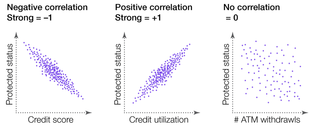 Scatter plots showing different correlation types in data